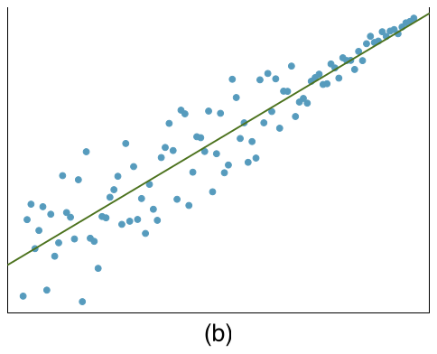 A scatterplot is shown, where the data have a steady upward trend throughout. The observations above and below the line appear random. If looking at the leftmost region of data, the observations are more broadly scattered around the line, while when moving further right the variability of the points around the line gets notably smaller by a factor of at least 5 (if using standard deviation).