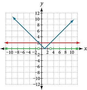 A coordinate plane where the x and y axes both range from -10 to 10. The function |x 1| is graphed and labeled along with the line y = 2. Along the x-axis there is an open circle at the point -1 with an arrow extending leftward from it. Also along the x-axis is an open circle at the point 3 with an arrow extending rightward from it.