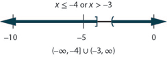 The solution is x is less than or equal to negative 4 or x is greater than negative 3. The graph of the solutions on a number line has a closed circle at negative 4 and shading to the left and an open circle at negative 3 with shading to the right. The interval notation is the union of negative infinity to negative 4 within a parenthesis and a bracket and negative 3 and infinity within parentheses.