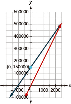 Figure shows a graph with two intersecting lines. One of them passes through the origin.