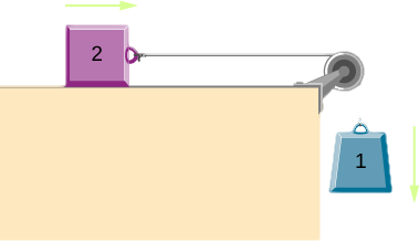 A block, labeled as block 1, is suspended by a string that goes up, over a pulley, bends 90 degrees to the left, and connects to another block, labeled as block 2. Block 2 is sliding to the right on a horizontal surface. Block 1 is not in contact with any surface and is moving downward.