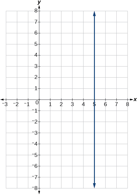 A graph on a Cartesian coordinate plane shows a single dark blue vertical line. The x-axis is labeled from -3 to 8, and the y-axis is labeled from -8 to 8. The vertical line intersects the x-axis at x = 5 and extends infinitely in both the positive and negative y-directions, parallel to the y-axis.