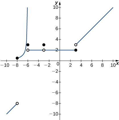 A graph of a piecewise function with several segments. The first is an increasing line that exists for x less than -8. It ends at an open circle at (-8,-8). The second is an increasing curve that exists from -8 ≤ x less than -6. It begins with a closed circle at (-8, 0 ) and goes to infinity as x goes to -6 from the left. The third is a closed circle at the point (-6, 3). The fourth is a line that exists from -6 less than x ≤ 3. It begins with an open circle at (-6, 2) and ends with a closed circle at (3,2). The fifth is an increasing line starting with an open circle at (3,3). It exists for x greater than 3.