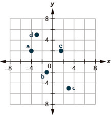 The graph shows the x y-coordinate plane. The x- and y-axes each run from negative 6 to 6. The point (negative 4, 2) is plotted and labeled a. The point (negative 1, negative 2) is plotted and labeled b. The point (3, negative 5) is plotted and labeled c. The point (negative 3, 5) is plotted and labeled “d”. The point (5 thirds, 2) is plotted and labeled “e”.