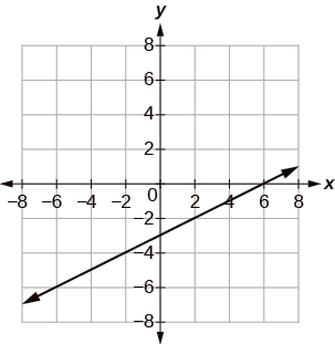 A graph with both x- and y-axis running from –8 to 8. A line is drawn that intercepts the y-axis at (0, –3) and the x-axis at (6, 0)