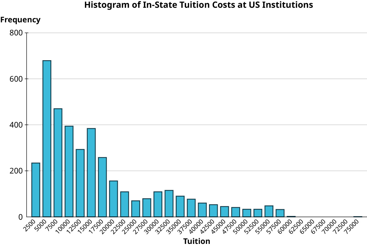 A histogram of in-state tuition costs at US institutions. The horizontal axis representing tuition ranges from 2500 to 75000, in increments of 2500. The vertical axis representing frequency ranges from 0 to 800, in increments of 200. The histogram infers the following data: 2500, 230. 5000, 680. 7500, 480. 10000, 390. 12500, 300. 15000, 390. 17500, 270. 20000, 175. 22500, 150. 25000, 100. 27500, 120. 30000, 150. 32500, 160. 35000, 120. 37500, 100. 40000, 90. 42500, 80. 45000, 70. 47500, 60. 50000, 50. 52500, 50. 55000, 70. 57500, 50. 60000, 10. 75000, 10. Note: all values are approximate.