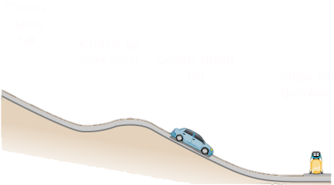 A car coasts down a hill up over a small crest, then down hill. At the bottom of the hill, it stops for gasoline.