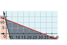 This figure shows a graph on an x y-coordinate plane of 0.75d + 2e is less than or equal to 25 and 360d + 110e is greater than or equal to 1000. The area to the left or right of each line is shaded slightly different colors with the overlapping area also shaded a slightly different color.