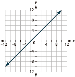 The graph shows the x y-coordinate plane. The x and y-axis each run from -12 to 12. A line passes through the points “ordered pair 0, 2” and “ordered pair 2, 4”.