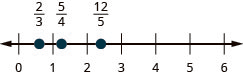 This figure is a number line ranging from 0 to 6 with tick marks for each integer. 2 thirds, 5 fourths, and 12 fifths are plotted.