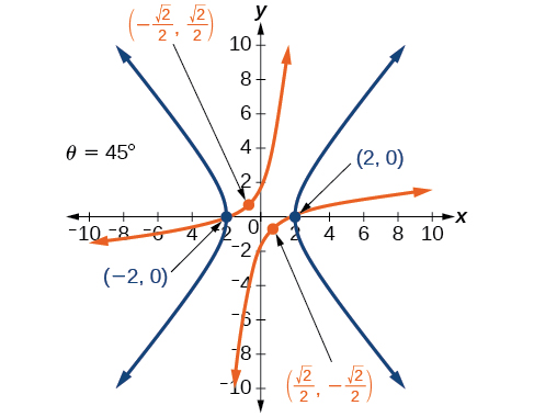 A graph of a hyperbola rotated by 45 degrees. The x-axis and y-axis both range from -10 to 10. The vertices of the hyperbola are at (-2, 0) and (2, 0). The foci are indicated at (negative square root of 2 over 2, square root of 2 over 2) and (square root of 2 over 2, negative square root of 2 over 2). The rotation angle is labeled as theta = 45 degrees.