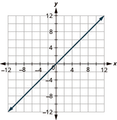 The figure shows a straight line graphed on the x y-coordinate plane. The x and y axes run from negative 12 to 12. The line goes through the points (negative 1, negative 1), (0, 0), and (1, 1).