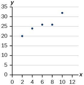 Scatterplot with domain from 2 to 10 and range from 20 from 33. The points plotted are (2,20); (4,23); (6,26); (8,26); and (10,32).