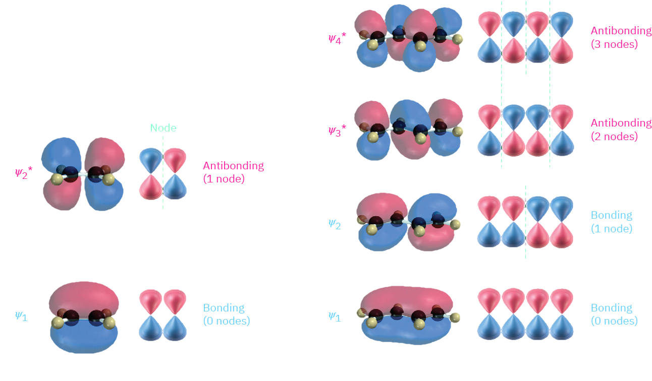The pi molecular orbitals of ethylene (one bonding and one antibonding) and 1,3-butadiene (two bonding and two antibonding).