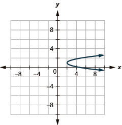 This graph shows a parabola opening right with vertex (2, 1) and x intercept (5, 0).