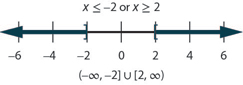 The solution is x is less than negative 2 or x is greater than 6. The number line shows a closed circle at negative 2 with shading to its left and a closed circle at 2 with shading to its right. The interval notation is the union of negative infinity to negative 2 within a parenthesis and a bracket and 2 to infinity within a bracket and a parenthesis.