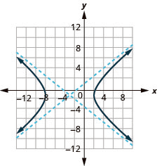 The graph shows the x-axis and y-axis that both run in the negative and positive directions, but at unlabeled intervals, with the center (negative 3, negative 1), an asymptote that passes through (negative 8, negative 5) and (2, 3) and an asymptote that passes through (negative 8, 3) and (2, negative 5), and branches that pass through the vertices (negative 8, negative 1) and (2, negative 1) and opens left and right.