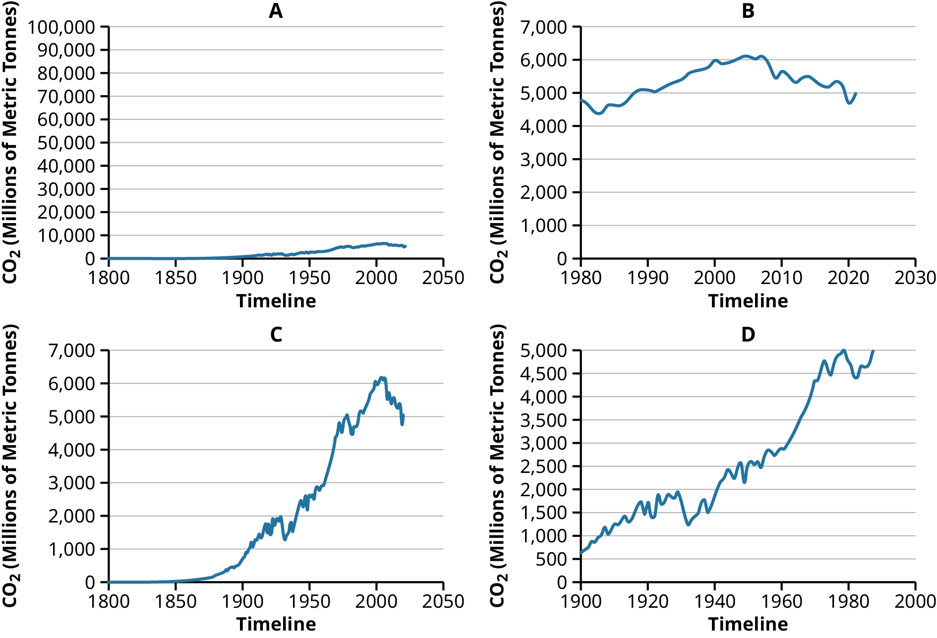 Four line graphs labeled A, B, C, and D. All have a Y axis labeled CO2 (Millions of metric tonnes) and X axis labeled Timeline. The Y axis ranges are (A) 0 to 100,000, (B) and (C) 0 to 7,000, and (D) 0 to 5,000. The x axis ranges are (A) and (C) 1800 to 2050, (B) 1980 to 2030, and (D) 1900 to 2000. Graphs A, C, and D are generally rising left to right with C and D showing the steepest incline. Graph B shows a rise at the beginning and then declines around 2050.