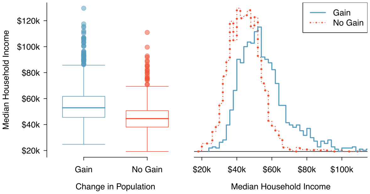 There are two figures shown: a side-by-side box plot on the left, and a two overlaid hollow histograms on the right. These two plots describe the same data for the ”county” data set: a numerical variable for median household income and a categorical variable with levels of ”gain” and ”no gain” for the population change in the county. First, the side-by-side box plots shown as the left plot are described. This plot shows two box plots side-by-side, enclosed in the same general plot so they are close and so easier to compare. The left box plot represents ”gain”, and the right plot represents ”no gain”. The vertical axis runs from about $20,000 to about $130,000. Starting at the lower levels, the ”no gain” lower whisker is at about $20,000, while the ”gain” lower whisker starts at about $25,000. Each whisker runs upwards to the box, where the ”no gain” box is reached first at about $40,000 and the ”gain” box at about $47,000. The median line in each box is shown, where the ”no gain” median is shown to at about $45,000, even lower than the start of the ”gain” box”. The ”gain” box's median is at about $53,000 and is above the top of the ”no gain box” at about $52,000. The left ”gain” box finally ends at about $62,000. Above each box is the upper whisker. The upper whisker in the ”gain” box plot extends far above that of the ”no gain” box, reaching about $87,000 vs $70,000. Each box plot has many individual observations shown above the upper whisker. The largest outlier for ”gain” is about $130,000, and the largest outlier for ”no gain” is about $112,000. Next, moving onto the right plot of the two hollow histograms for the ”gain” (in blue) and ”no gain” (in red) categories. The hollow histograms are overlaid, making it easier to compare their shapes more directly. The histograms share a horizontal axis that runs from about $20,000 up to about $130,000. In each case, the histograms do not show the bins explicitly and instead only show the top portion of each histogram (hence the term ”hollow histogram”), meaning each hollow histogram is described by a line outlining the top of each bin in each histogram. It is these lines that will be described. Starting at the left of the histograms, the ”no gain” histogram line rises up slightly at $20,000 before the ”gain” histogram line starts rising starting at about $25,000. The ”no gain” line then ascends rapidly starting at about $30,000, followed by the ”gain” line ascending rapidly at about $40,000, which is also about where the ”no gain” category reaches a peak and holds steady until about $50,000, which is also where the ”gain” line has now peaked. It is at this $50,000 point that the ”no gain” line falls rapidly from what had been a relatively steady peak between about $35,000 to $50,000, with the ”gain” group also much more slowly starting to descend at about $50,000. At close to $70,000, the ”no gain” group is nearly touching the horizontal axis, while the ”gain” group has only descended about 70% of the way. The ”no gain” group hovers close to horizontal axis until appearing indistinguishable from the horizontal axis a bit above $90,000. On the other hand, the ”gain” group shows a slow but steady decline from about 30% of its peak at $70,000 down to close to the horizontal axis at $100,000. The ”gain” category bumps up just a tiny amount between $100,000 and $130,000 before becoming indistinguishable from the horizontal axis.