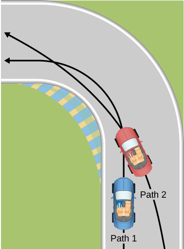 Two paths are shown inside a race track through a ninety degree curve. Two cars, a red and a blue one, and their paths of travel are shown. The blue car is making a tight turn on path one, which is the inside path along the track. The red car is shown overtaking the first car, while taking a wider turn and crossing in front of the blue car into the inside path and then back out of it.