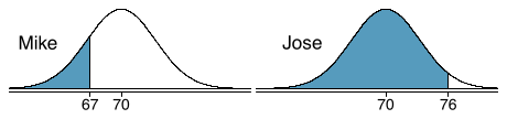 Two plots are shown. The first plot is labeled ”Mike” and shows a normal distribution with a mean of 70 and the left tail below 67 is shaded. The second plot is labeled ”Jose” and shows a normal distribution with a mean of 70 and a large portion of the normal distribution up to the value 76 shaded.