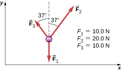 Three arrow radiate outwards from a circle labeled m. F1, equal to 10 N, points vertically down. F2, equal to 20 N, points up and right, making an angle of minus 37 degrees with the positive y axis. F3, equal to 10 N, points up and left, making an angle of 37 degrees with the positive y axis.