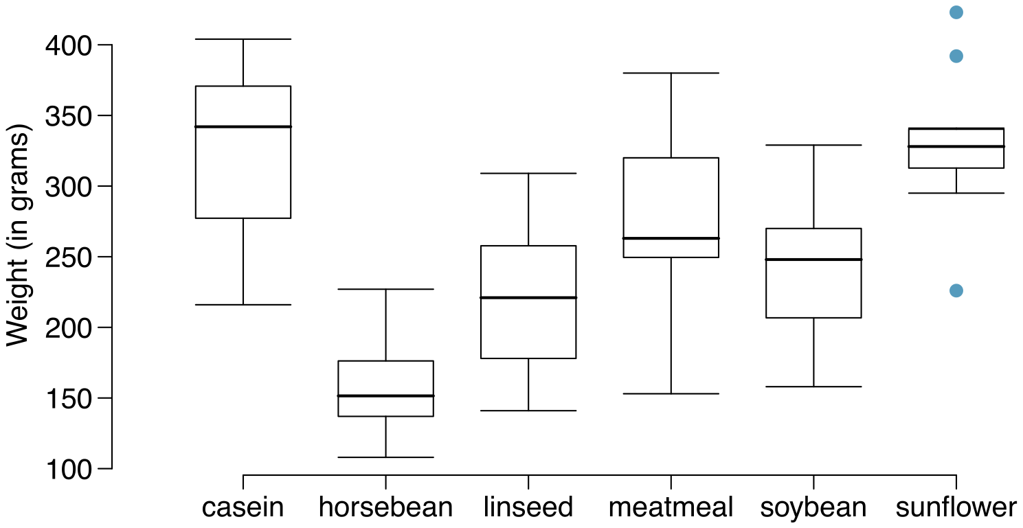 A side-by-side box plot is shown for ”Weight, in grams” for several feed types. The width of the data range for each feed type spans about 150 grams. However, they are centered at different locations: about 325 for ”casein”, about 150 for ”horsebean”, about 225 for ”linseed”, about 275 for ”meatmeal”, about 250 for ”soybean”, and about 325 for ”sunflower”.