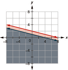 This figure shows a graph on an x y-coordinate plane of y is less than or equal to –(1/4)x + 2 and x + 4y is less than or equal to 4. The area to the below each line is shaded with the overlapping area shaded a slightly different color.