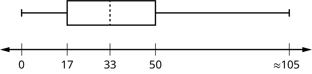 A box plot with values from 0 to 105, with Q1 at 17, M at 33, and Q3 at 50.