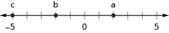 This figure is a number line. Negative 5 is labeled with c, two units to the left of 0 is labeled b, and two units to the right of 0 is labeled a.