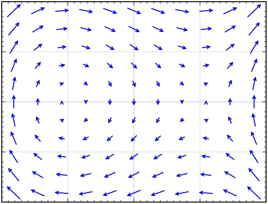A direction field plot in the xy-plane. On the left of the plot the arrows seem to go clockwise around a point to the left of the origin on the x-axis. Then on the right the arrows seem to go towards a point to the right of the origin along a diagonal line downwards, and away from that point along a diagonal line upwards. On the left side of the plot the arrows are roughly upward, on the top, they are roughly rightwards, on the right, they are roughly upward, and on the bottom, they are roughly leftward.