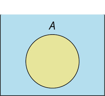 A Venn diagram shows a circle placed inside a rectangle. The circle represents A and is shaded in yellow. The rectangle represents U and is shaded in blue.