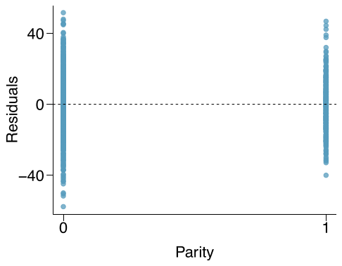 A scatterplot of ”residuals” (vertical axis) against ”parity”, which only takes values 0 and 1. The residuals does not show any apparent patterns across the values 0 and 1 of parity.