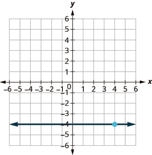 This figure has a graph of a horizontal straight line on the x y-coordinate plane. The x and y-axes run from negative 10 to 10. The line goes through the points (0, negative 4), (1, negative 4), and (2, negative 4).