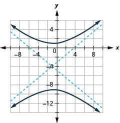 The graph shows the x-axis and y-axis that both run in the negative and positive directions with the center (1, negative 4) an asymptote that passes through (negative 7, 1) and (5, negative 9) and an asymptote that passes through (5, 1) and (negative 7, negative 9), and branches that pass through the vertices (1, 1) and (1, negative 9) and open up and down.