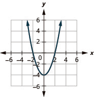 This figure shows an upward-opening parabolas on the x y-coordinate plane. It has a vertex of (0, negative 4) and other points (negative 2, 0) and (2, 0).