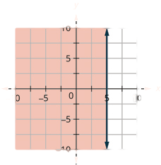 This figure has the graph of a straight vertical dashed line on the x y-coordinate plane. The x and y axes run from negative 10 to 10. A vertical dashed line is drawn through the points (5, negative 1), (5, 0), and (5, 1). The line divides the x y-coordinate plane into two halves. The left half is shaded red to indicate that this is where the solutions of the inequality are.
