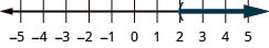 This figure is a number line ranging from negative 5 to 5 with tick marks for each integer. The inequality x is greater than 2 is graphed on the number line, with an open parenthesis at x equals 2, and a dark line extending to the right of the parenthesis.
