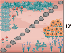 A square garden is shown. One side is labeled as 10 feet. There is a diagonal path of blue circular stones going from the lower left corner to the upper right corner.