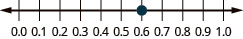 This image shows a number line from 0.0 to 1.0 and segmented into tenths. A point is plotted at 0.6 on the number line.