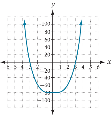 Graph of f(x)=x^3-27.