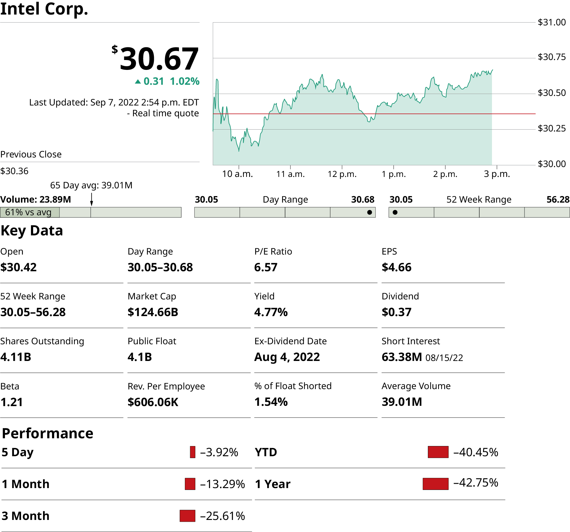 A census graph. The key data factors. The x-axis ranges from 10 am to 3 pm in increments of 1 and the y-axis ranges from $30 to $30.75 in increments of 0.25. An increasing and decreasing curve is graphed. The factors are: Open: $30.42, 52 week range: 30.05 - 56.28, Shares outstanding:4.11 B, beta:1.21, P/E ratio: 6.57, yield: 4.77 percent, Ex-dividend date: August 4, 2022, percentage of float shorted: 1.54 percent, Day range:30.05 – 30.68, Market cap: $124.66 B, Rev. per employee: $606.06 K, E P S: $4.66, Short interest: 63.38 M, Average volume: 39.01 M. The performance for 5 days, 1 month, 3 months, Y T D, and 1 year are minus 3.92, minus 13.29, minus 25.61, minus 40.45, and minus 42.75 percent.