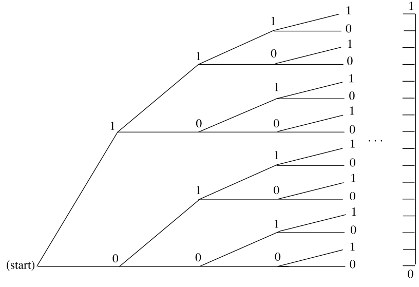 Figure 2.22: Tree for infinite number of tosses of a coin.