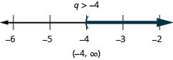 q is greater than or equal to negative 4. The solution on the number line has a left parenthesis at negative 4 with shading to the right. The solution in interval notation is negative 4 to infinity within parentheses.