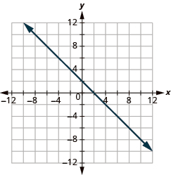 The graph shows the x y-coordinate plane. The x and y-axis each run from -12 to 12. A line passes through the points “ordered pair 0, 2” and “ordered pair 2, 0”.