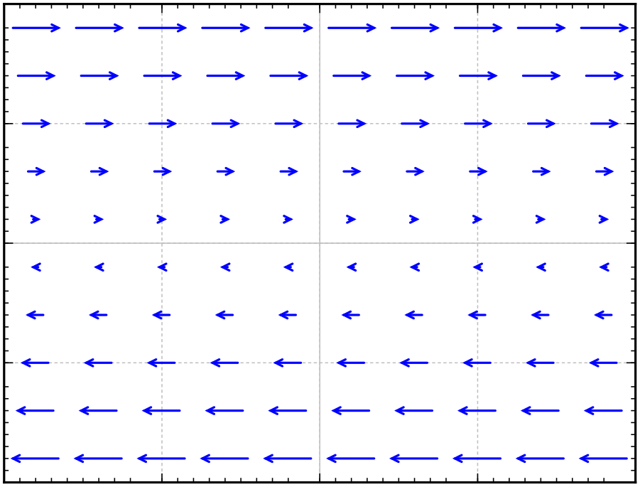 A direction field diagram where all arrows are horizontal. The arrows above the x-axis go right and arrows below the x-axis go left. The arrows are longer the further away from the x-axis that we get.