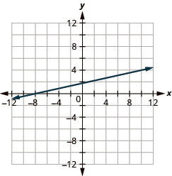 The figure shows a straight line drawn on the x y-coordinate plane. The x-axis of the plane runs from negative 12 to 12. The y-axis of the plane runs from negative 12 to 12. The straight line goes through the points (negative 12, negative 1), (negative 8, 0), (negative 4, 1), (0, 2), (4, 3), (8, 4), and (12, 5). The line has arrows on both ends pointing to the outside of the figure.