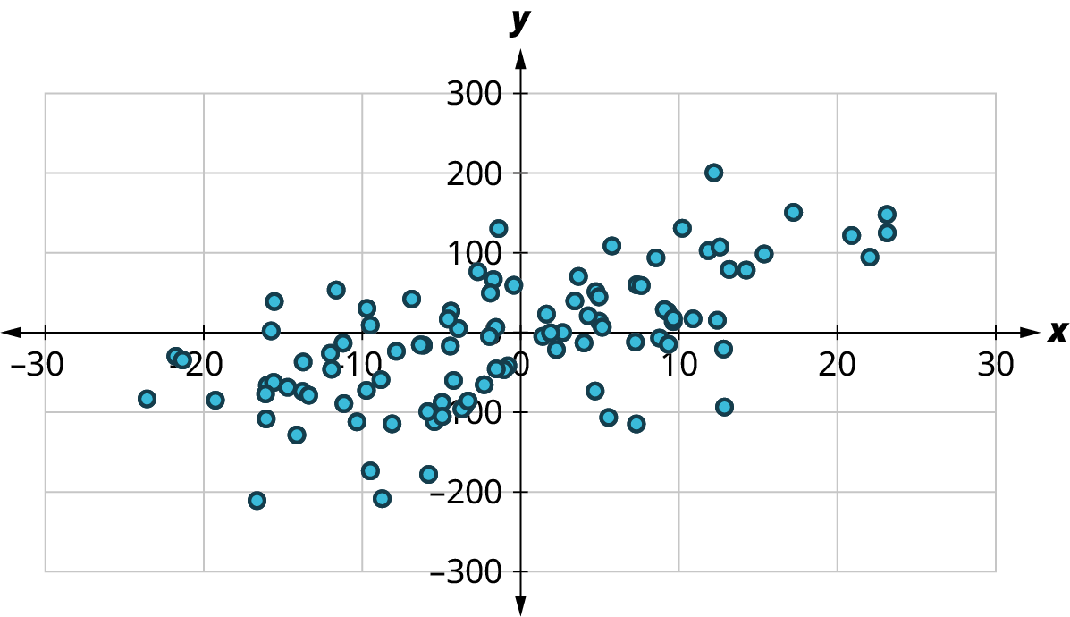 A scatter plot shows points arranged in increasing order. The x-axis ranges from negative 30 to 30, in increments of 10. The y-axis ranges from negative 20 to 120, in increments of 20. The points are scattered throughout. The points lie from negative 20 to 20 on the horizontal axis and 20 to 100 on the vertical axis.