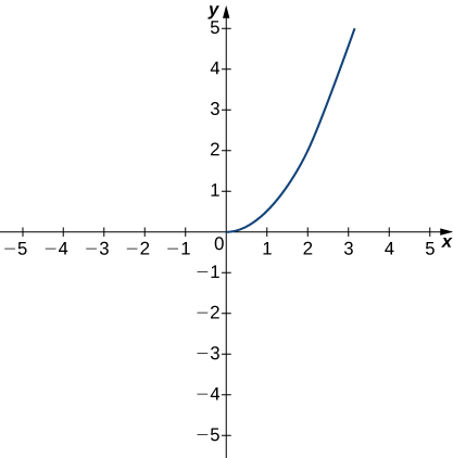 A function drawn in quadrant one for x greater than 0. It is an increasing concave up function, with points approximately (0,0), (1, .5), (2,2), and (3,4).