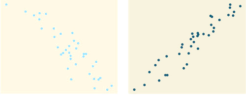 Side-by-side scatter plots. The first has a strong negative correlation with all the points spaced out evenly near the top and center, but more spread out near the bottom. The second has a strong positive correlation, with the points more spread out near the bottom and closer together near the center and top.
